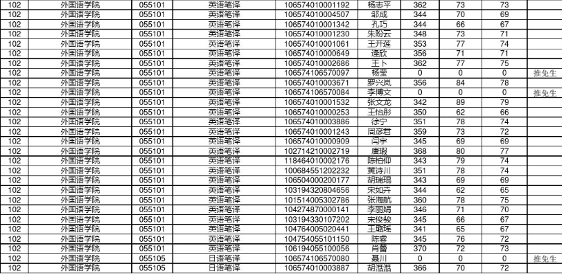 2014贵州大学翻译硕士复试名单